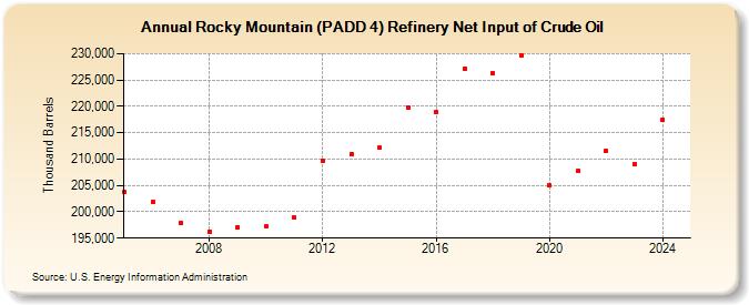 Rocky Mountain (PADD 4) Refinery Net Input of Crude Oil (Thousand Barrels)