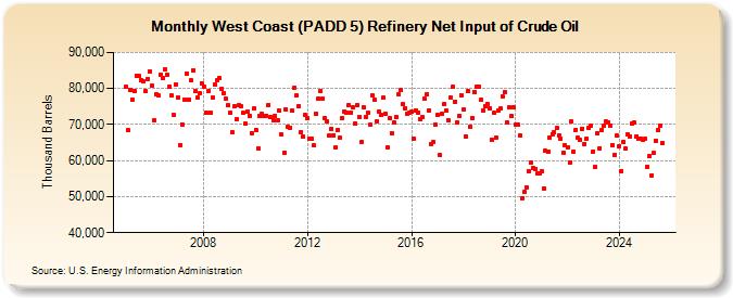 West Coast (PADD 5) Refinery Net Input of Crude Oil (Thousand Barrels)