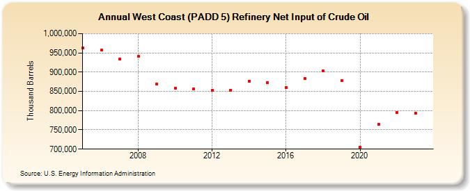 West Coast (PADD 5) Refinery Net Input of Crude Oil (Thousand Barrels)