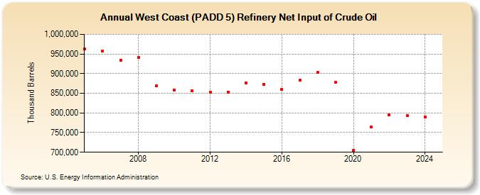 West Coast (PADD 5) Refinery Net Input of Crude Oil (Thousand Barrels)