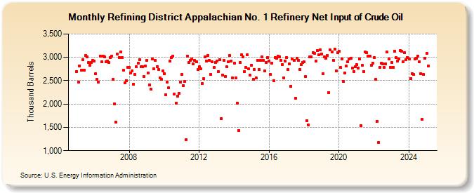 Refining District Appalachian No. 1 Refinery Net Input of Crude Oil (Thousand Barrels)