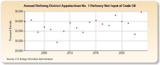 Refining District Appalachian No. 1 Refinery Net Input of Crude Oil (Thousand Barrels)