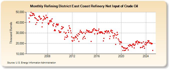 Refining District East Coast Refinery Net Input of Crude Oil (Thousand Barrels)