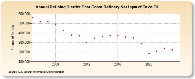 Refining District East Coast Refinery Net Input of Crude Oil (Thousand Barrels)