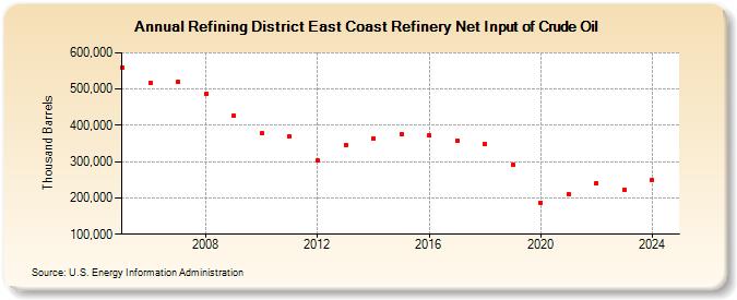 Refining District East Coast Refinery Net Input of Crude Oil (Thousand Barrels)