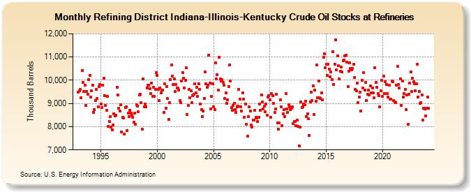 Refining District Indiana-Illinois-Kentucky Crude Oil Stocks at Refineries (Thousand Barrels)