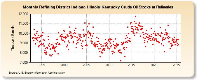 Refining District Indiana-Illinois-Kentucky Crude Oil Stocks at Refineries (Thousand Barrels)