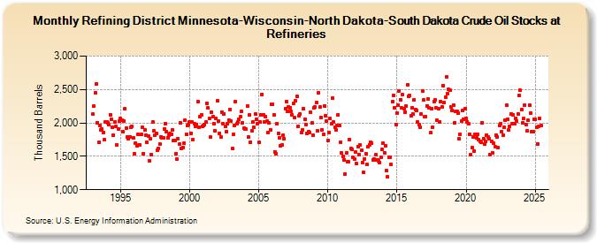 Refining District Minnesota-Wisconsin-North Dakota-South Dakota Crude Oil Stocks at Refineries (Thousand Barrels)