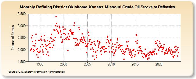 Refining District Oklahoma-Kansas-Missouri Crude Oil Stocks at Refineries (Thousand Barrels)