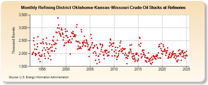 Refining District Oklahoma-Kansas-Missouri Crude Oil Stocks at Refineries (Thousand Barrels)