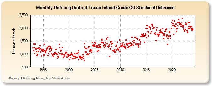 Refining District Texas Inland Crude Oil Stocks at Refineries (Thousand Barrels)