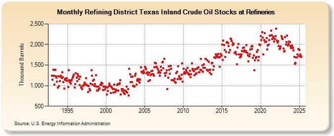 Refining District Texas Inland Crude Oil Stocks at Refineries (Thousand Barrels)