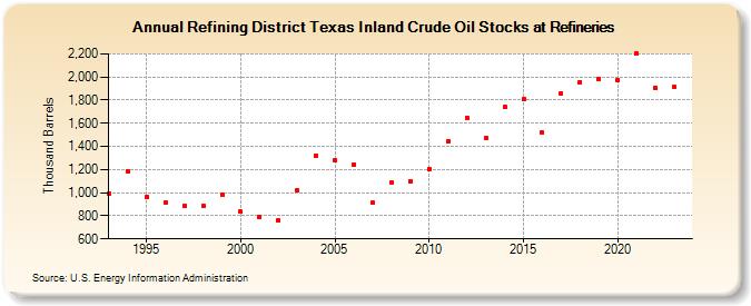Refining District Texas Inland Crude Oil Stocks at Refineries (Thousand Barrels)