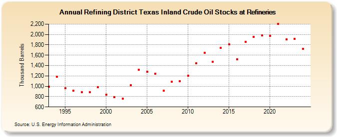 Refining District Texas Inland Crude Oil Stocks at Refineries (Thousand Barrels)