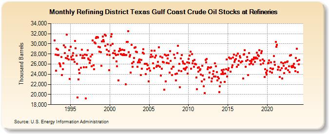 Refining District Texas Gulf Coast Crude Oil Stocks at Refineries (Thousand Barrels)