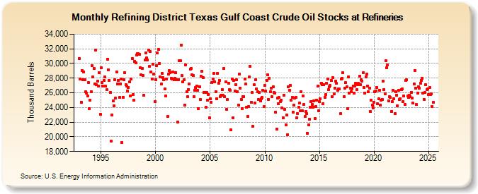 Refining District Texas Gulf Coast Crude Oil Stocks at Refineries (Thousand Barrels)