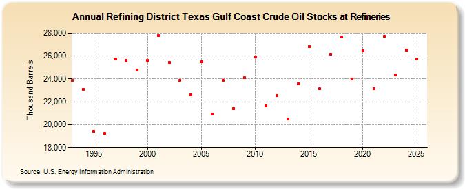 Refining District Texas Gulf Coast Crude Oil Stocks at Refineries (Thousand Barrels)