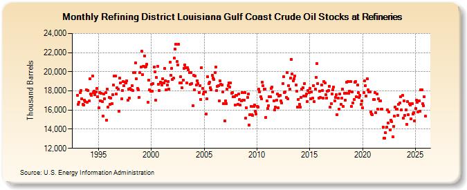 Refining District Louisiana Gulf Coast Crude Oil Stocks at Refineries (Thousand Barrels)