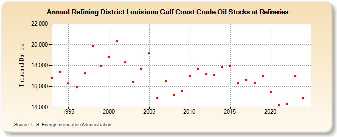 Refining District Louisiana Gulf Coast Crude Oil Stocks at Refineries (Thousand Barrels)