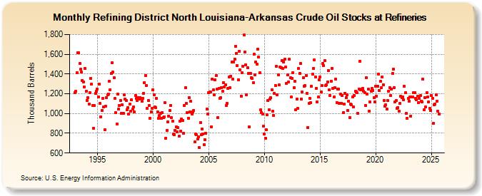 Refining District North Louisiana-Arkansas Crude Oil Stocks at Refineries (Thousand Barrels)