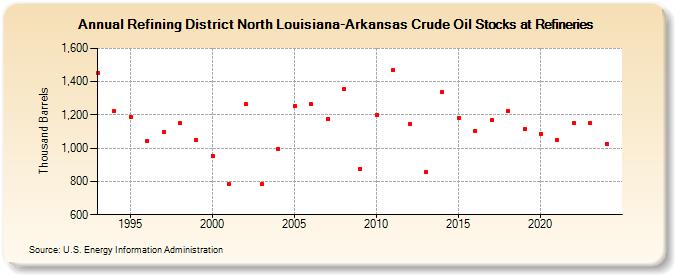 Refining District North Louisiana-Arkansas Crude Oil Stocks at Refineries (Thousand Barrels)