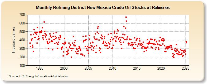 Refining District New Mexico Crude Oil Stocks at Refineries (Thousand Barrels)