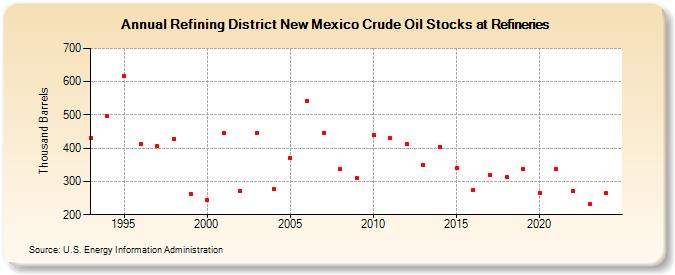 Refining District New Mexico Crude Oil Stocks at Refineries (Thousand Barrels)