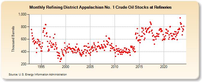 Refining District Appalachian No. 1 Crude Oil Stocks at Refineries (Thousand Barrels)