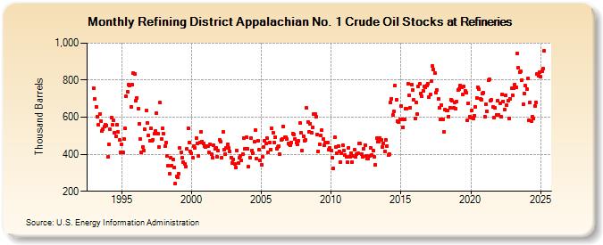 Refining District Appalachian No. 1 Crude Oil Stocks at Refineries (Thousand Barrels)