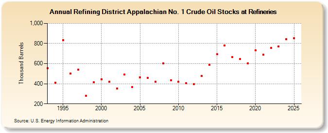 Refining District Appalachian No. 1 Crude Oil Stocks at Refineries (Thousand Barrels)