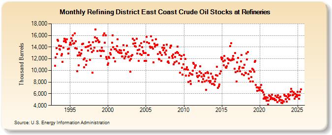 Refining District East Coast Crude Oil Stocks at Refineries (Thousand Barrels)