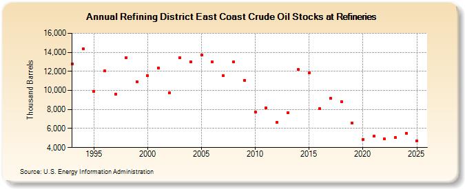 Refining District East Coast Crude Oil Stocks at Refineries (Thousand Barrels)