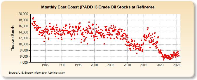 East Coast (PADD 1) Crude Oil Stocks at Refineries (Thousand Barrels)