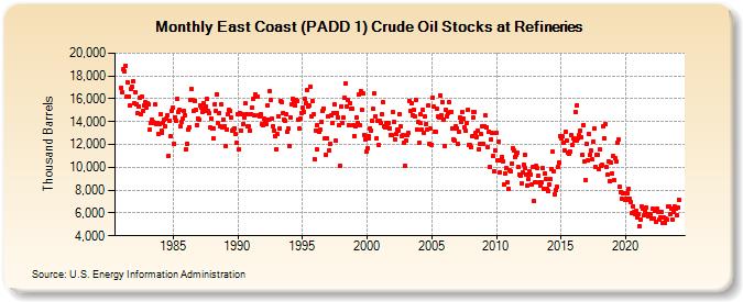 East Coast (PADD 1) Crude Oil Stocks at Refineries (Thousand Barrels)