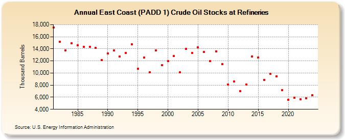 East Coast (PADD 1) Crude Oil Stocks at Refineries (Thousand Barrels)