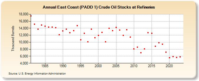 East Coast (PADD 1) Crude Oil Stocks at Refineries (Thousand Barrels)