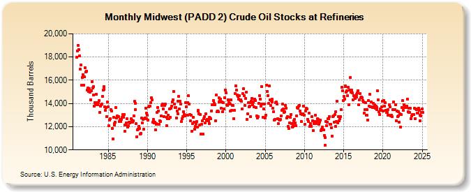 Midwest (PADD 2) Crude Oil Stocks at Refineries (Thousand Barrels)