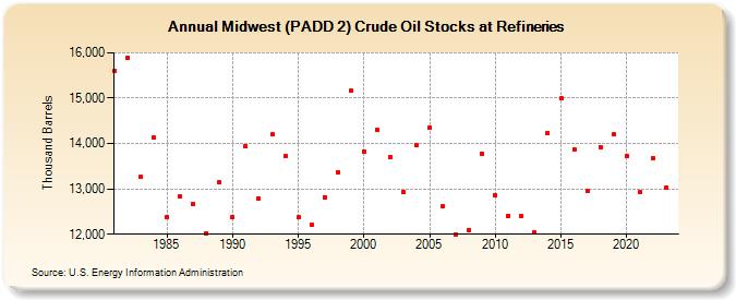Midwest (PADD 2) Crude Oil Stocks at Refineries (Thousand Barrels)