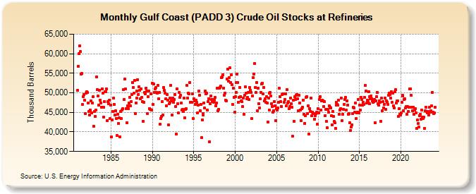 Gulf Coast (PADD 3) Crude Oil Stocks at Refineries (Thousand Barrels)