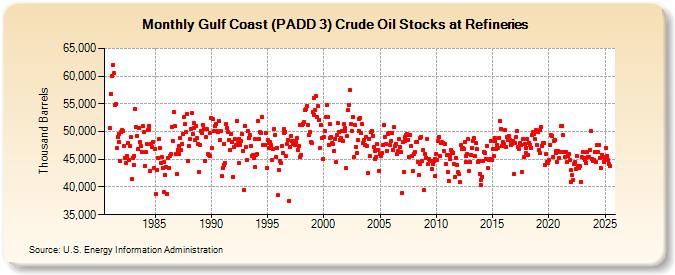 Gulf Coast (PADD 3) Crude Oil Stocks at Refineries (Thousand Barrels)