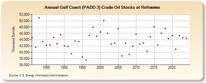 Gulf Coast (PADD 3) Crude Oil Stocks at Refineries (Thousand Barrels)