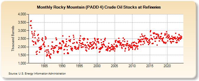 Rocky Mountain (PADD 4) Crude Oil Stocks at Refineries (Thousand Barrels)