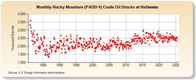 Rocky Mountain (PADD 4) Crude Oil Stocks at Refineries (Thousand Barrels)