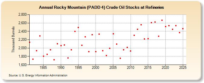 Rocky Mountain (PADD 4) Crude Oil Stocks at Refineries (Thousand Barrels)