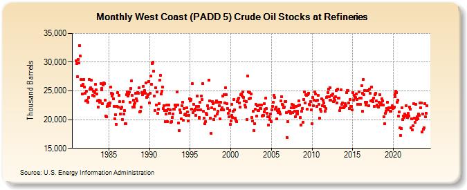West Coast (PADD 5) Crude Oil Stocks at Refineries (Thousand Barrels)