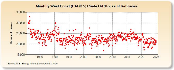 West Coast (PADD 5) Crude Oil Stocks at Refineries (Thousand Barrels)