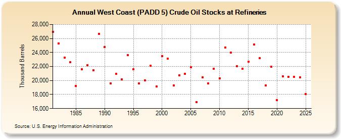West Coast (PADD 5) Crude Oil Stocks at Refineries (Thousand Barrels)