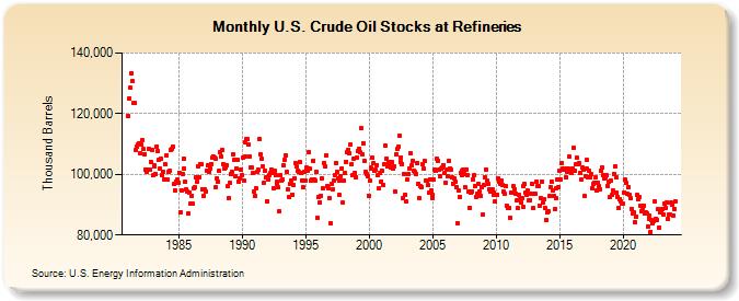 U.S. Crude Oil Stocks at Refineries (Thousand Barrels)