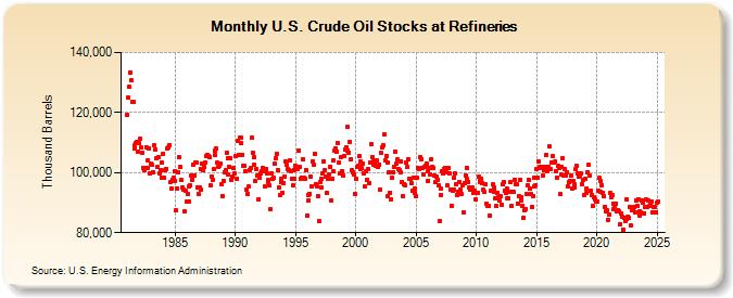 U.S. Crude Oil Stocks at Refineries (Thousand Barrels)