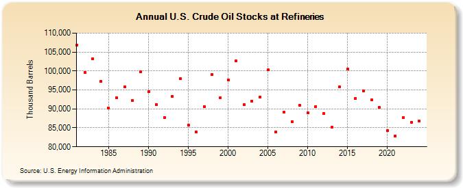 U.S. Crude Oil Stocks at Refineries (Thousand Barrels)